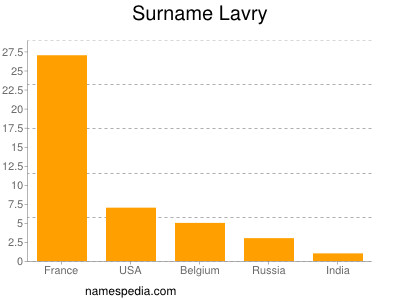 Surname Lavry