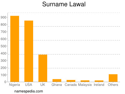 Surname Lawal