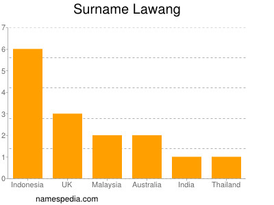 Surname Lawang