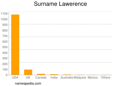 Surname Lawerence