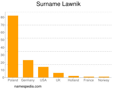 Surname Lawnik