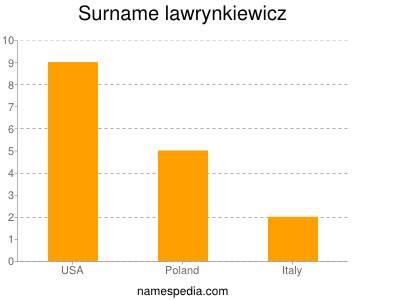 Surname Lawrynkiewicz