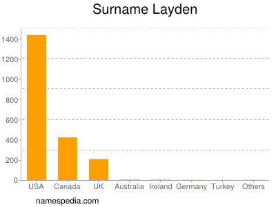 Surname Layden