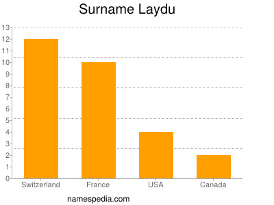 Surname Laydu
