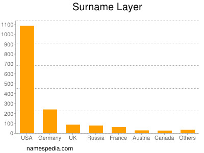 Surname Layer