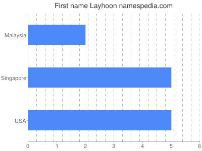 Given name Layhoon