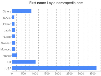Given name Layla