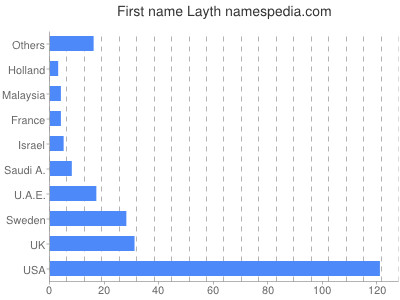 Given name Layth