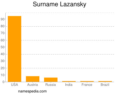 Surname Lazansky
