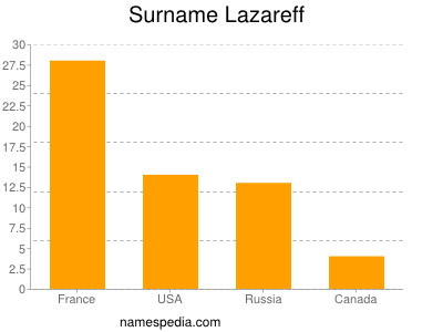 Surname Lazareff