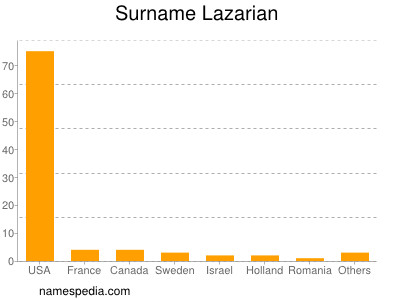 Surname Lazarian