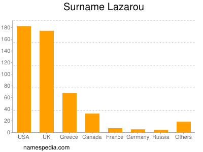 Surname Lazarou