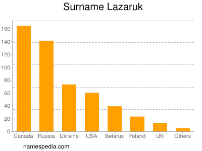 Surname Lazaruk