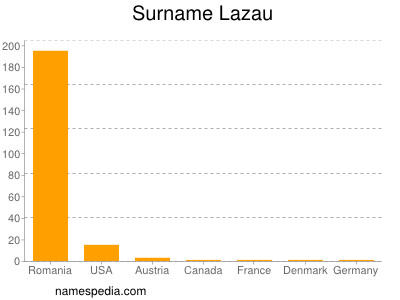 Surname Lazau