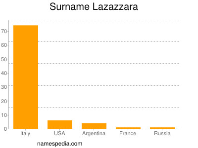 Surname Lazazzara
