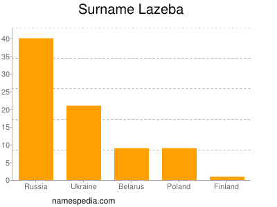 Surname Lazeba