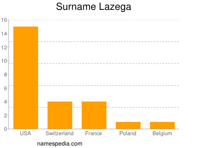 Surname Lazega