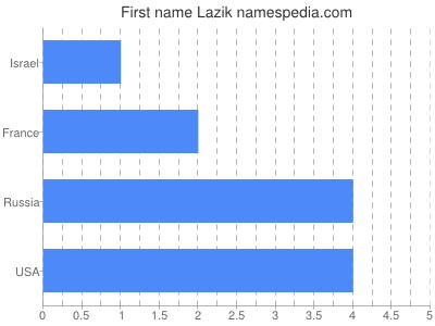 Given name Lazik