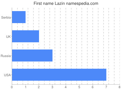 Given name Lazin