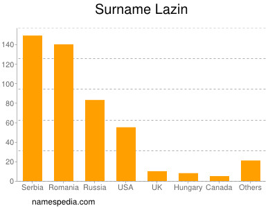 Surname Lazin