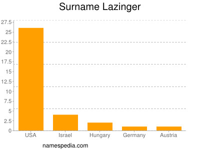 Surname Lazinger