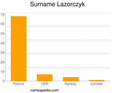 Surname Lazorczyk