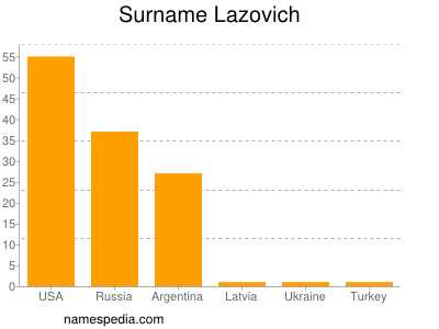 Surname Lazovich