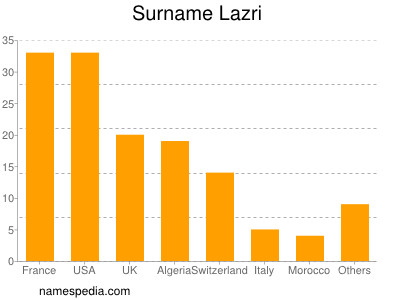 Surname Lazri
