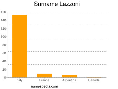Surname Lazzoni