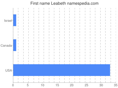 Given name Leabeth