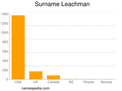 Surname Leachman