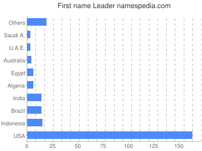 Given name Leader