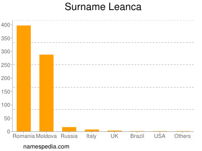 Surname Leanca