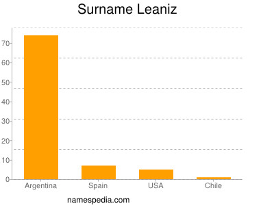 Surname Leaniz