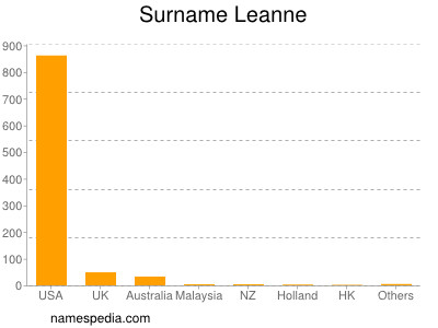 Surname Leanne