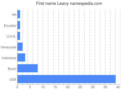 Given name Leany