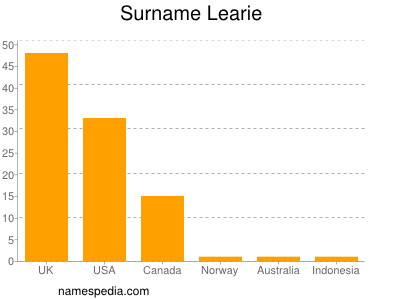 Surname Learie