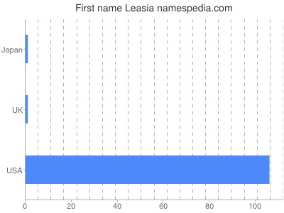 Given name Leasia