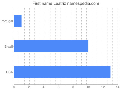 Given name Leatriz