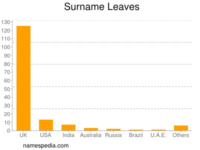 Surname Leaves