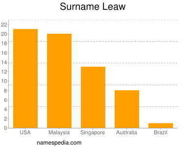 Surname Leaw
