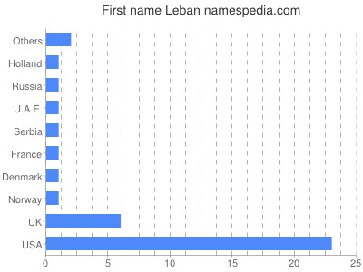 Given name Leban