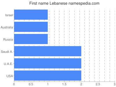 Given name Lebanese