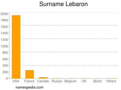 Surname Lebaron