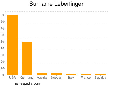 Surname Leberfinger