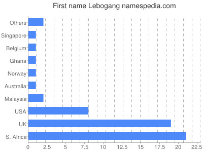 Given name Lebogang