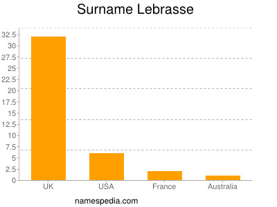 Surname Lebrasse