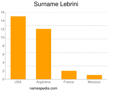 Surname Lebrini