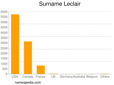 Surname Leclair