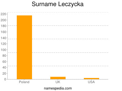 Surname Leczycka